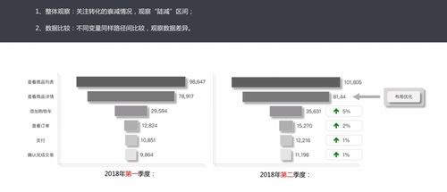產品經理必備技能之數據分析（二） 常見數據分析方法（上）——數據處理